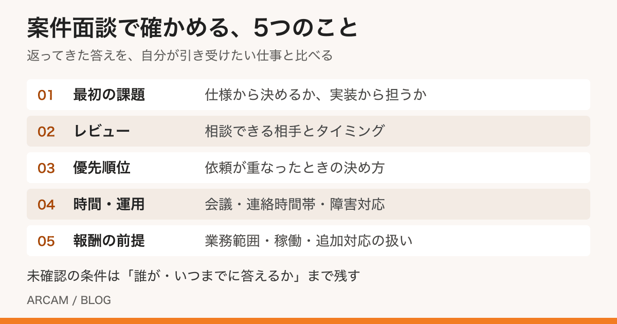 案件面談で確認する最初の課題・レビュー・優先順位・時間と運用・報酬の前提の5項目
