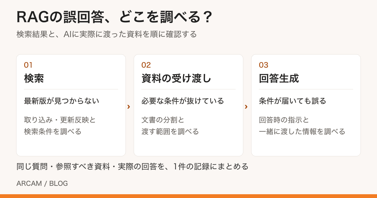 RAGの誤回答を、検索・資料の受け渡し・回答生成の順に切り分ける図
